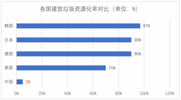 建筑垃圾處理