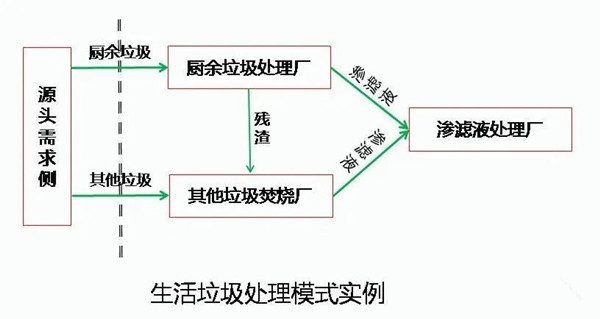 垃圾治理行業(yè)