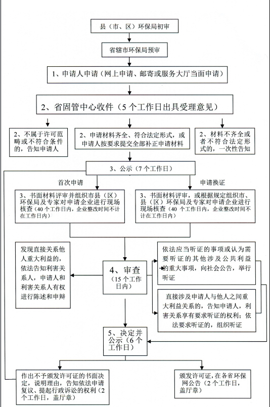 危廢經(jīng)營許可證