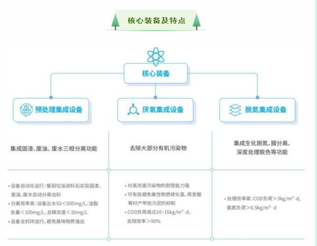 餐廚垃圾滲濾液處理集成系統(tǒng)