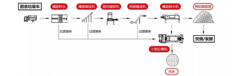 餐廚垃圾預(yù)處理系統(tǒng)